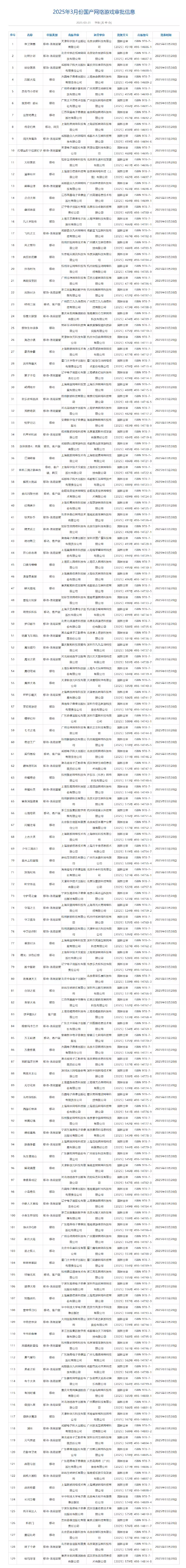 2025年3月国产游戏版号公开,共过审129款游戏 2025年3月国产游戏版号公开,共过审129款游戏
