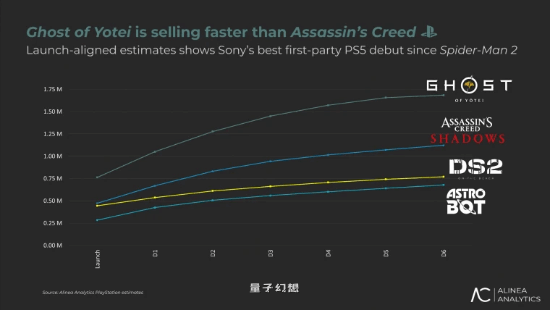 《羊蹄山之魂》销量爆表！发售两天就收回成本