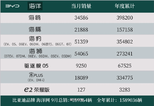 比亚迪百万神车落幕！曝宋PLUS即将停产