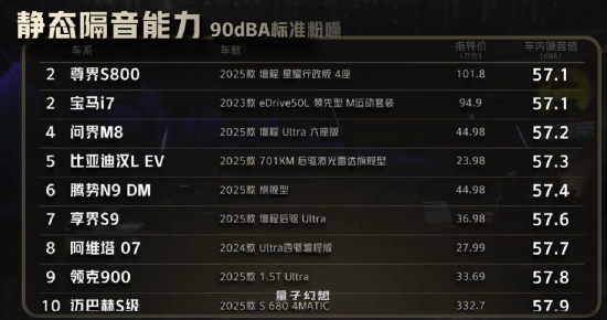 奔驰不是对手 实测小米YU7隔音完胜迈巴赫!雷军比心 奔驰不是对手 实测小米YU7隔音完胜迈巴赫!雷军比心