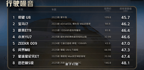 奔驰不是对手 实测小米YU7隔音完胜迈巴赫!雷军比心 奔驰不是对手 实测小米YU7隔音完胜迈巴赫!雷军比心